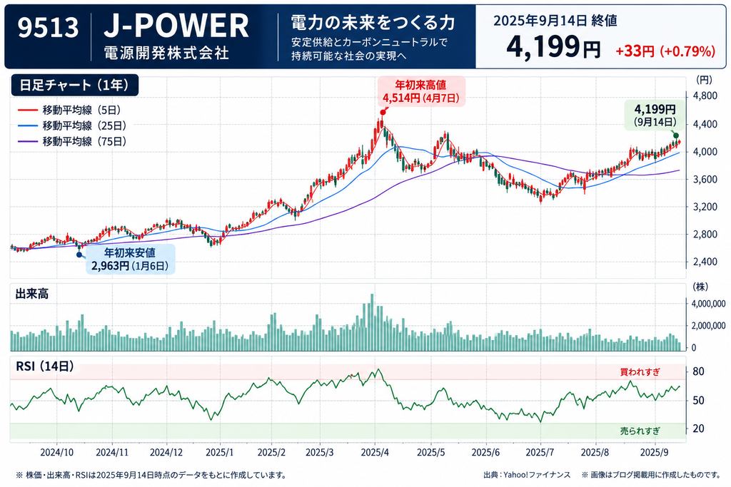 9513J-POWER 電源開発株式会社　日足チャート