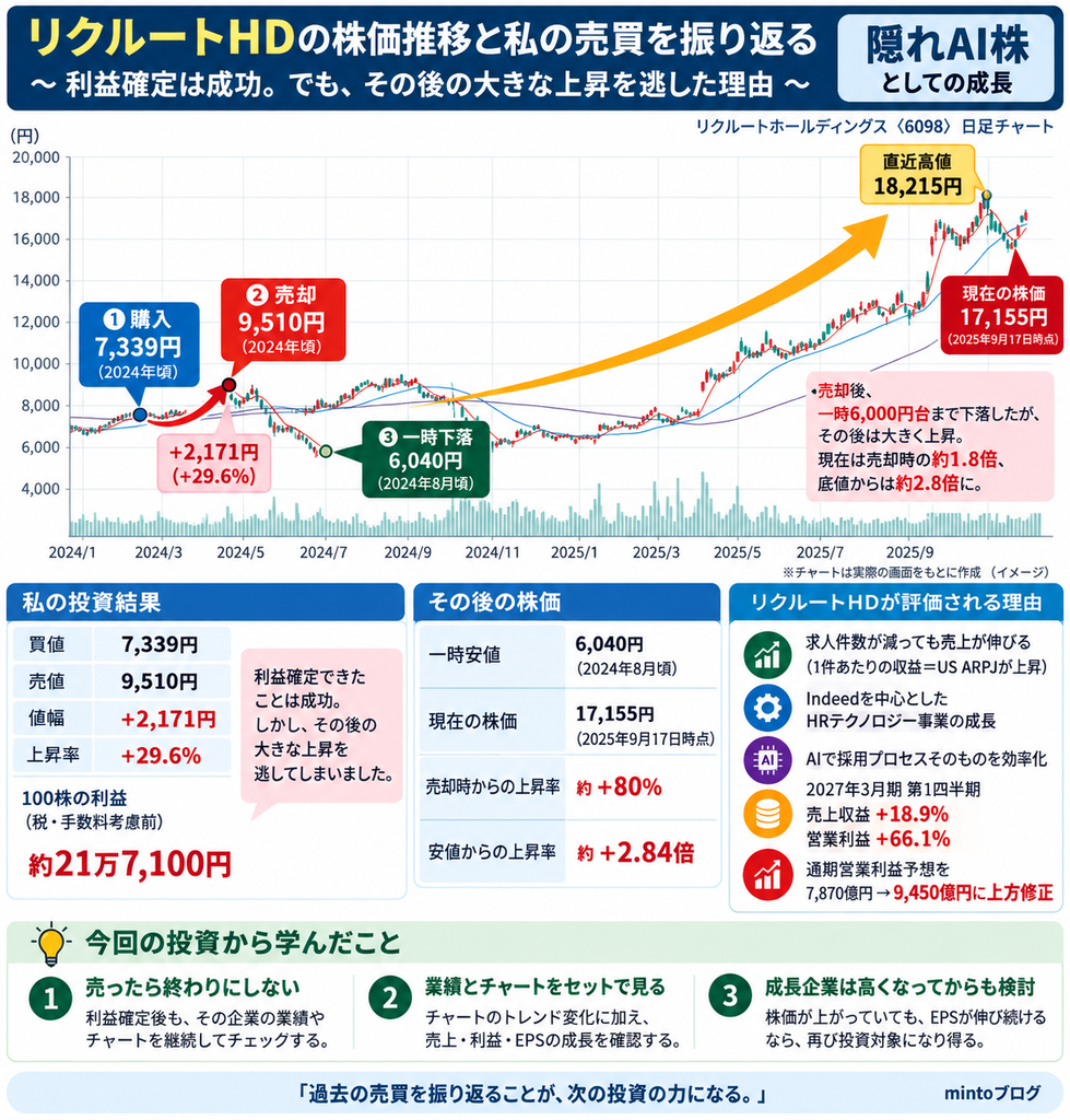 リクルートHDの株価推移と私の売買を振り返る