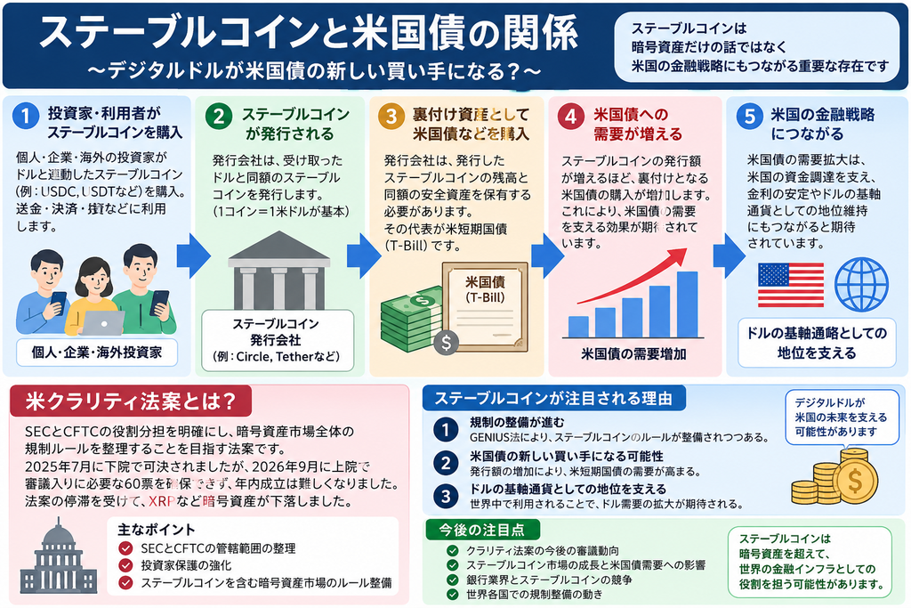 ステーブルコインと米国債の関係
デジタルドルが米国債の新しい買い手になる？