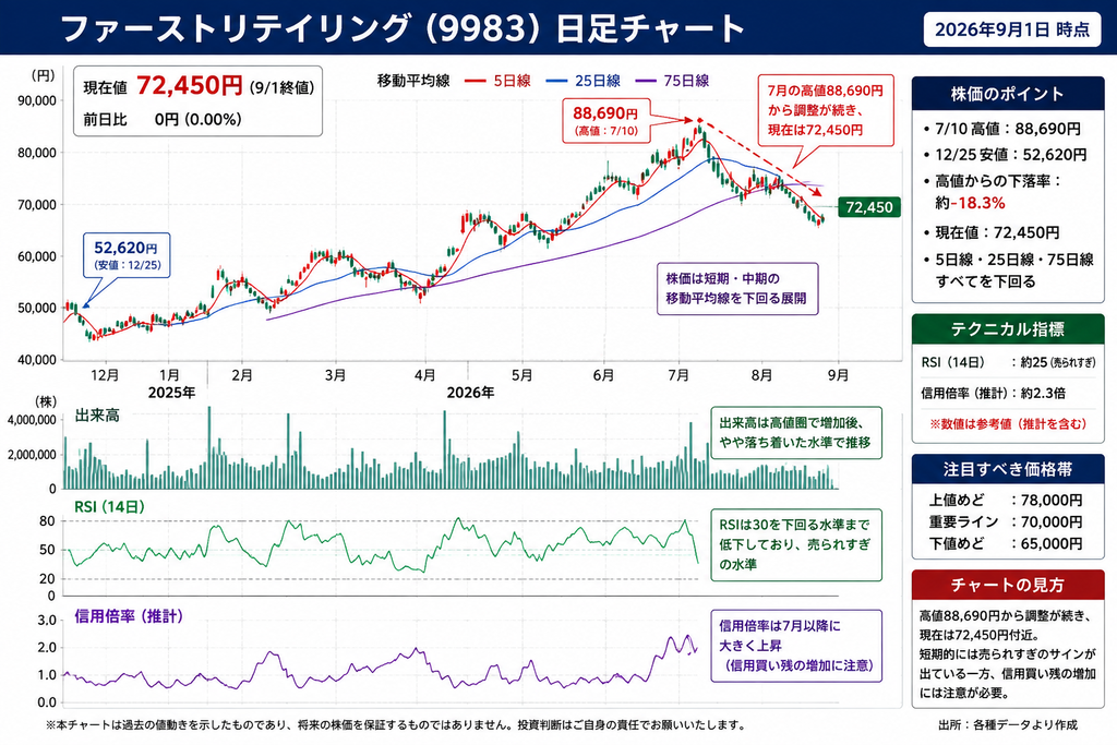 ファーストリテイリング9983日足チャート