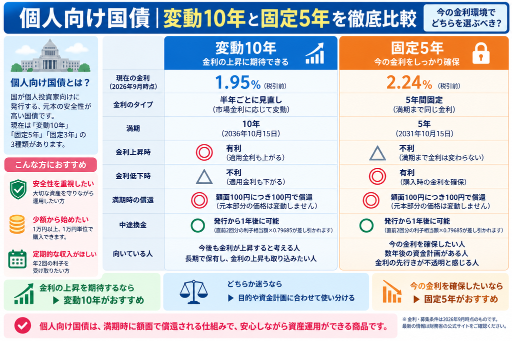 個人向け国債変動10年と固定5年を徹底比較