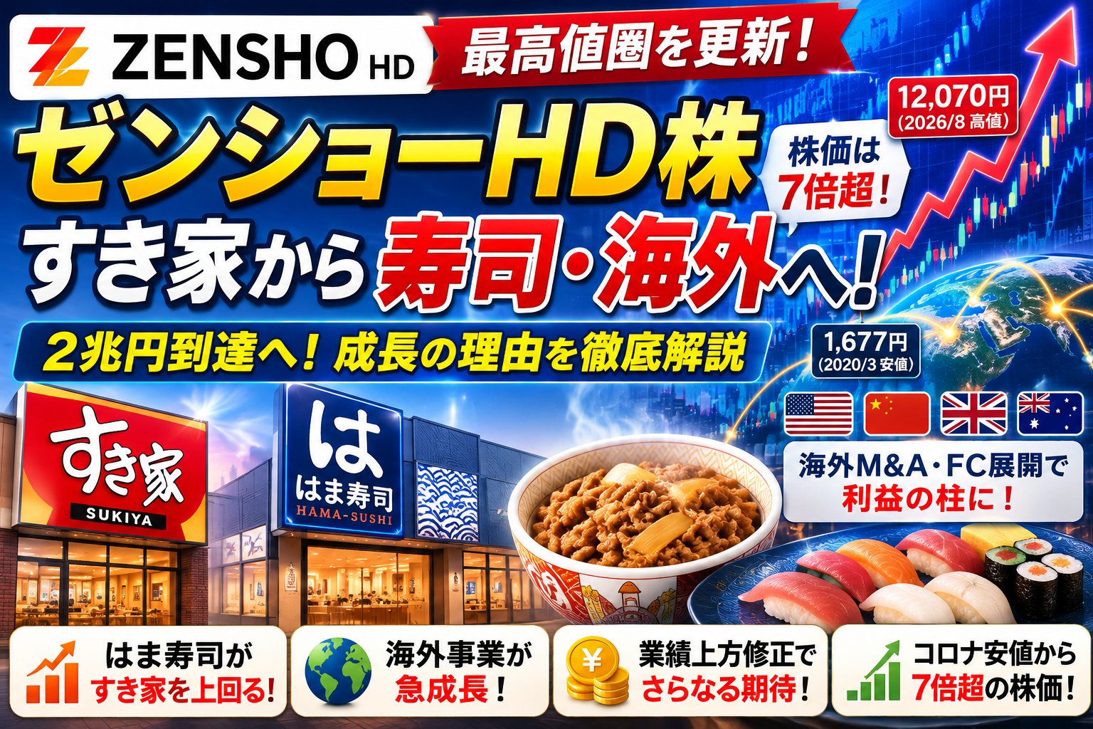 ZENSHOHD最高値圏を更新　ゼンショーHD株すき家から寿司・海外へ