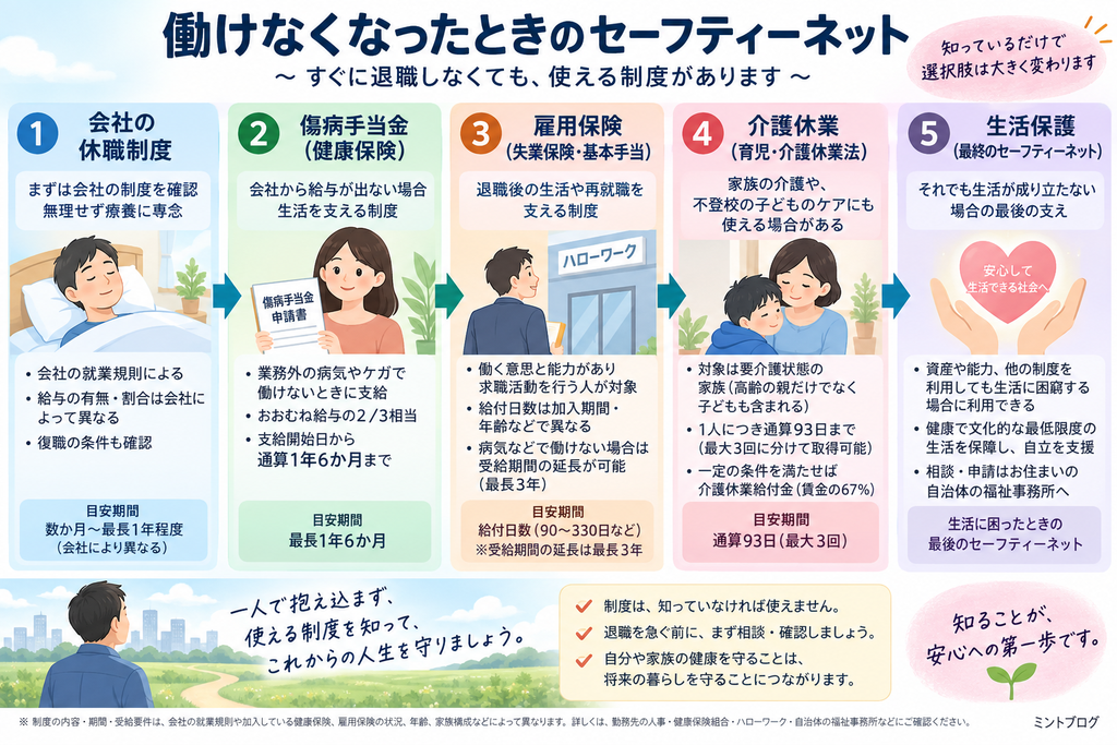 働けなくなった時のセーフティーネット
すぐに退職しなくても、使える制度があります。