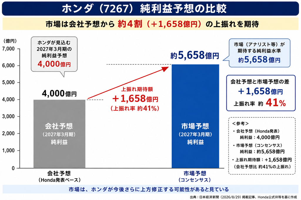 ホンダ7267純利益予想の比較