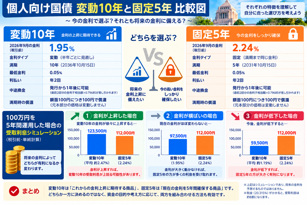 個人向け国債変動10年と固定5年比較図