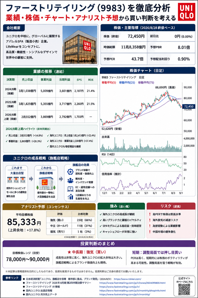 フォーストリテイリング9983を徹底分析
業績・株価・チャート・アナリスト予想から買い判断を考える