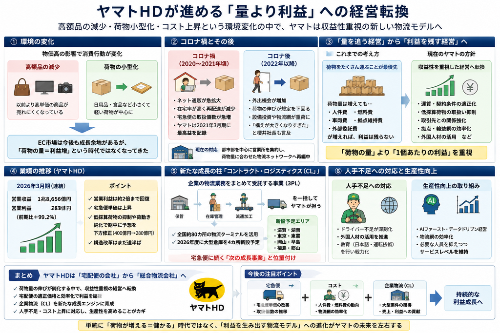 ヤマトHDが進める量より利益への経営転換
