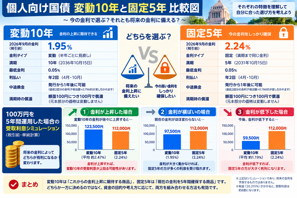 個人向け国債変動10年と固定5年比較図