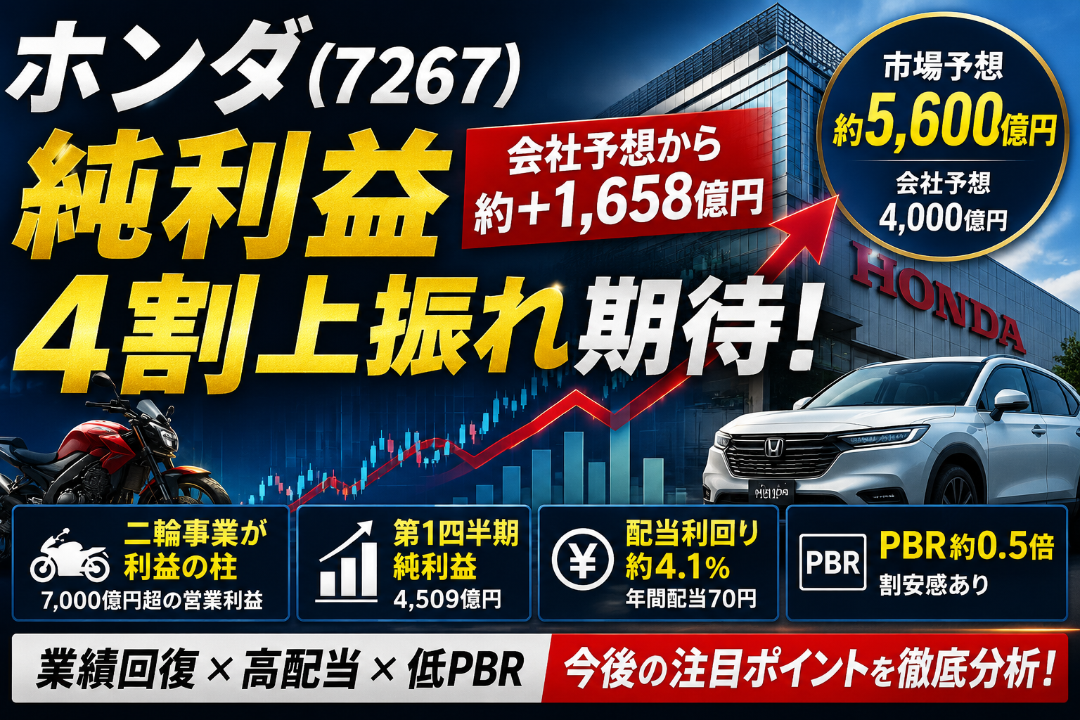ホンダ7267純利益4割上振れ期待
