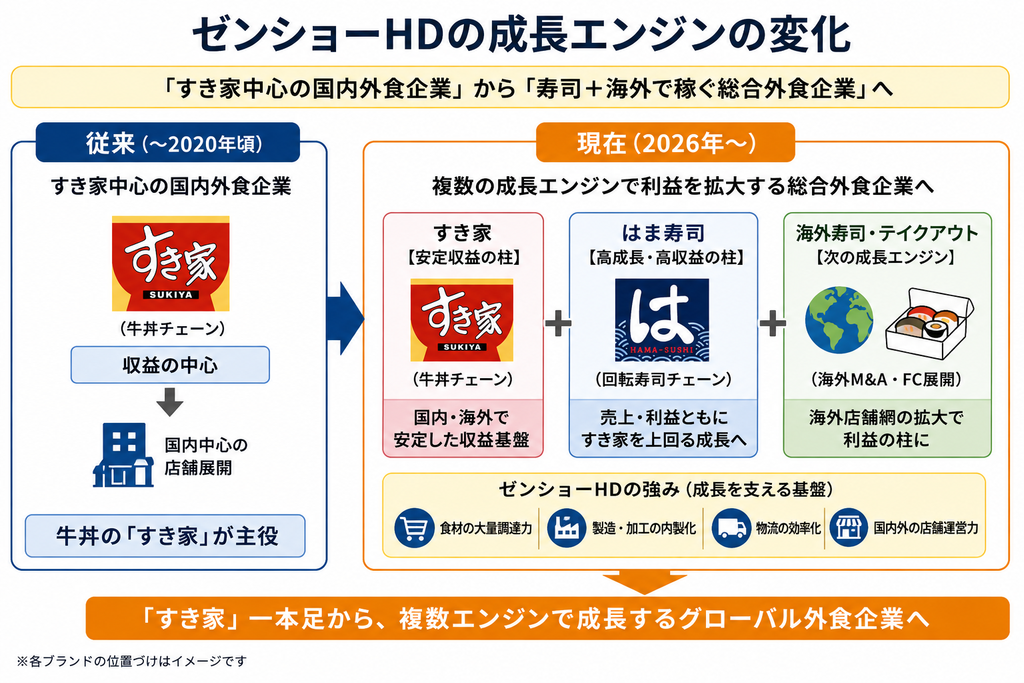 ゼンショーHDの成長エンジンの変化