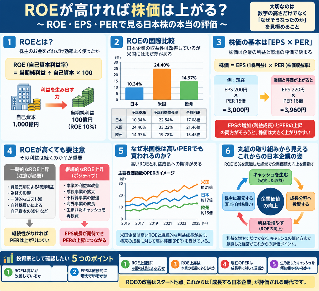 ROE高ければ株価は上がる？ROE・EPS・PERの関係を解説