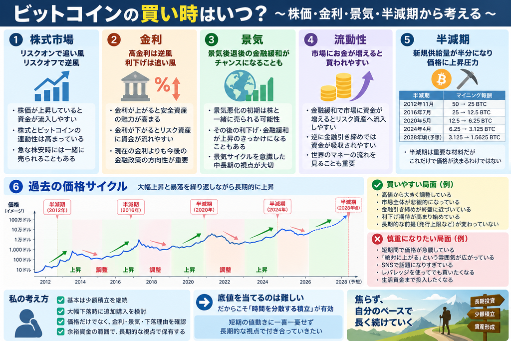 ビットコインの買い時はいつ？株価・金利・景気・半減期から考える