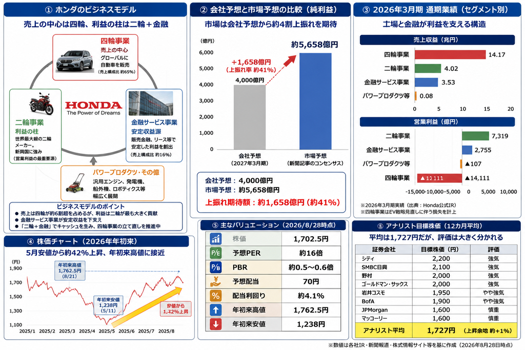 ①ホンダのビジネスモデル②会社予想と市場予想の比較③2026年3月期通期業績④株価チャート2026年年初来⑤主なバリュエーション⑥アナリスト目標株価