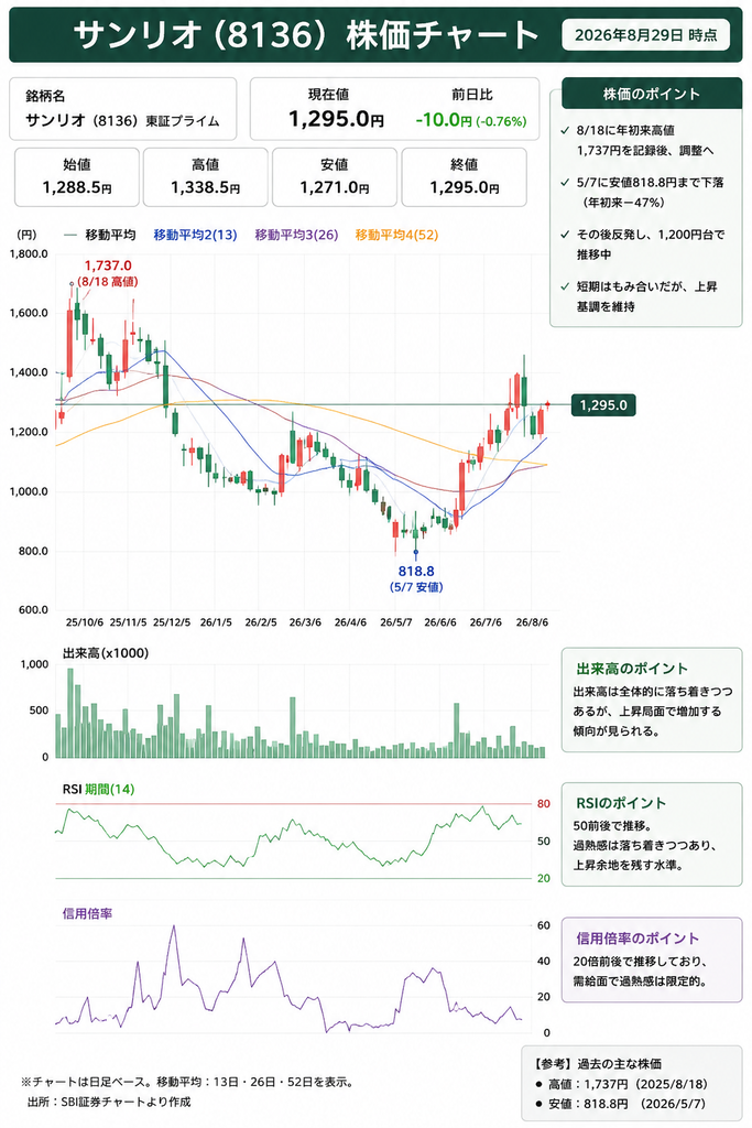 サンリオ8136株価チャート
