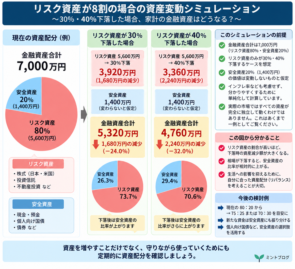 リスク資産が8割の場合の資産変動シュミレーション