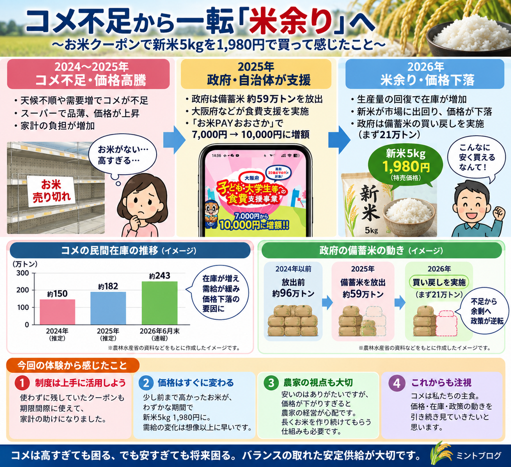 コメ不足から一転米余りへ