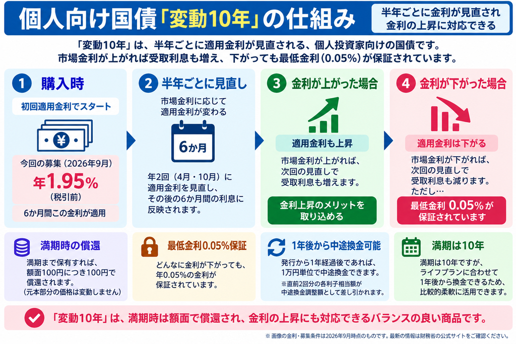 個人向け国債変動10年の仕組み
