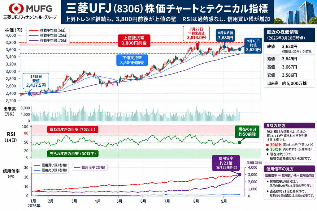 三菱UFJ8306株価チャートとテクニカル指標