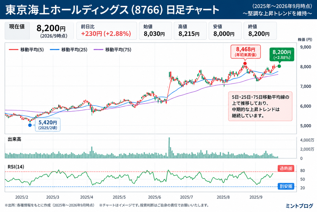東京海上ホールディングス8766日足チャート