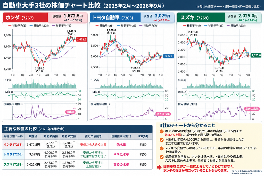 自動車大手3社の株価チャート比較