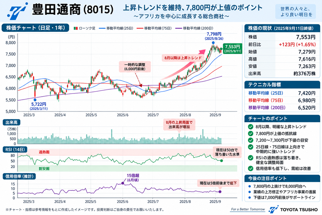 豊田通商8015 株価チャート日足