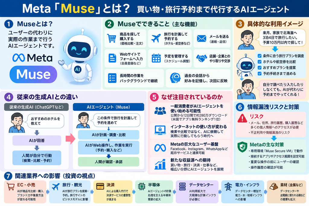 Meta Museとは？買い物・旅行予約まで代行するAIエージェント