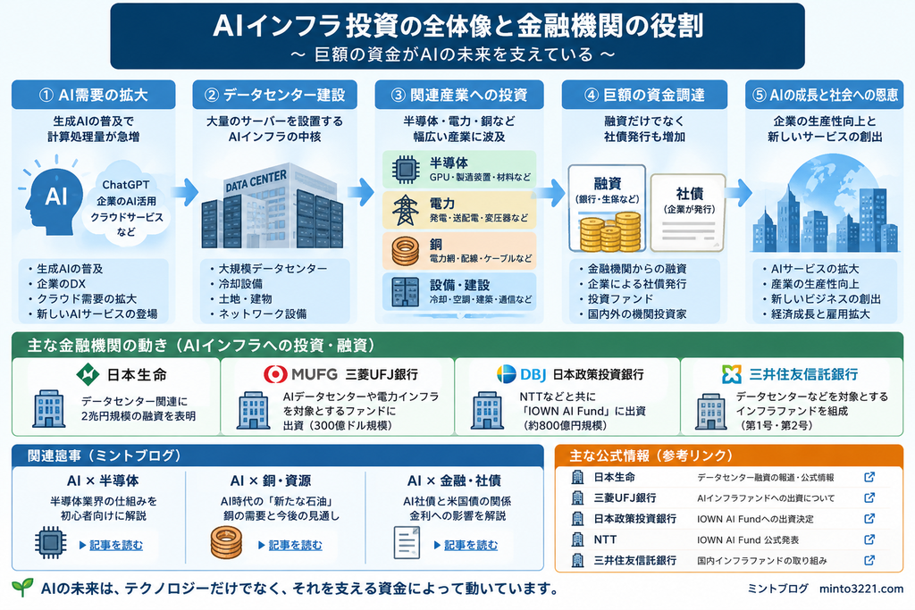 AIインフラ投資の全体像と金融機関の役割