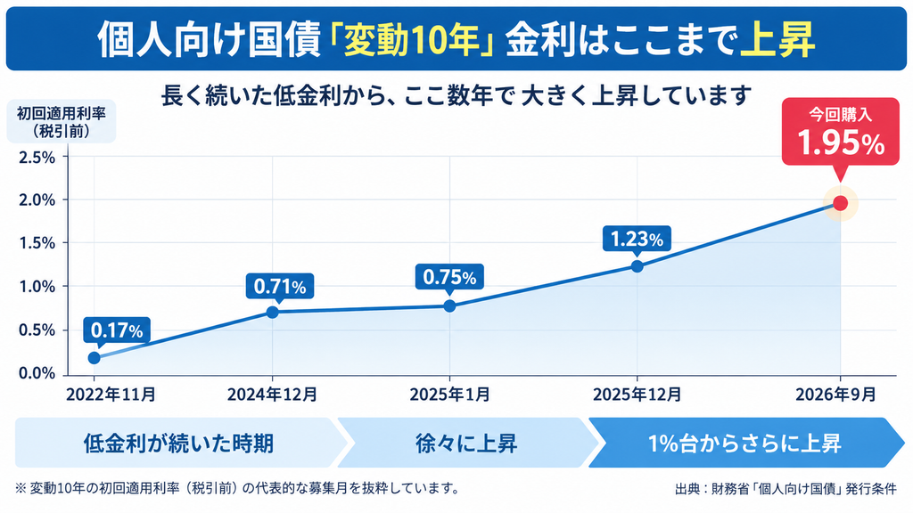 個人向け国債変動10年金利はここまで上昇