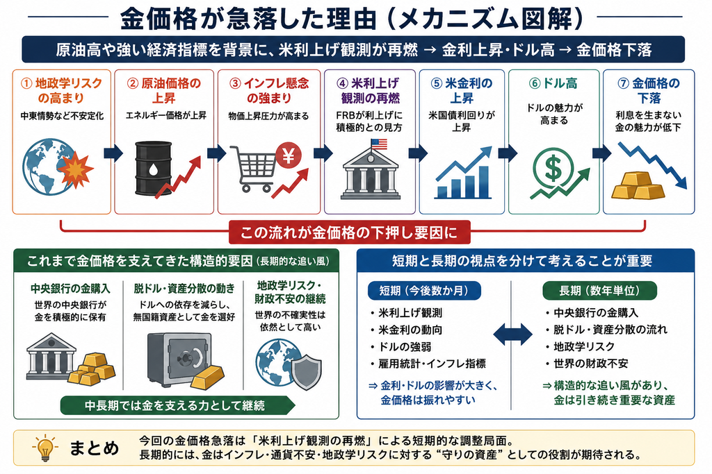 金価格が急落した理由メカニズム図解