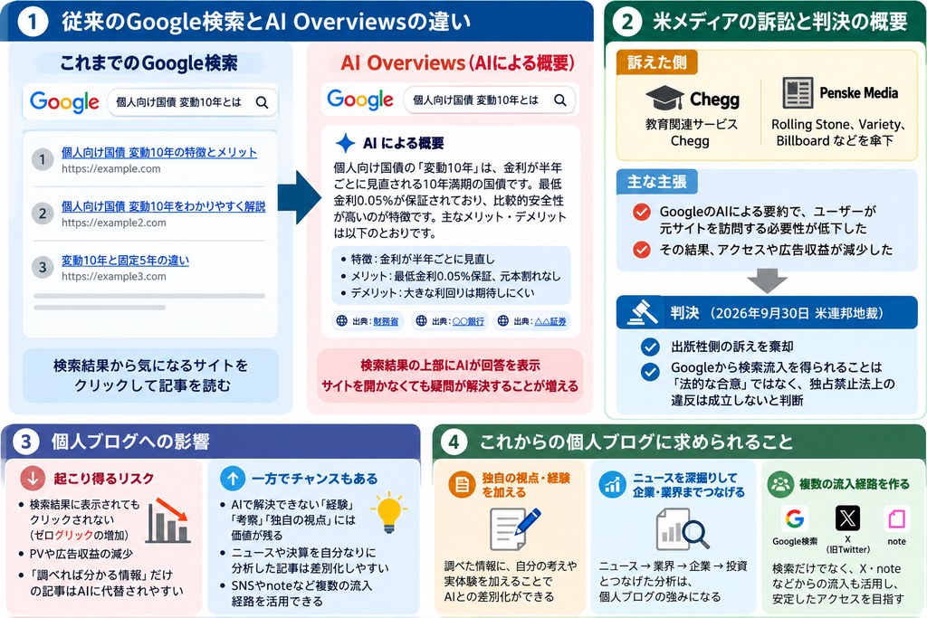 GoogleのAI Overviewsと従来の検索の違い、米メディア訴訟、個人ブログへの影響をまとめた説明図