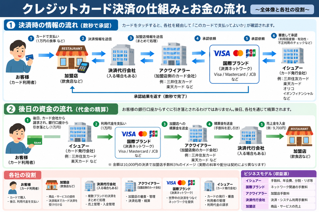 クレジットカード決済の仕組みとお金の流れ