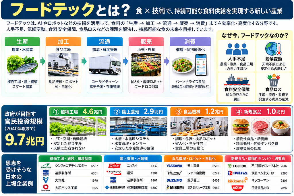 フードテックとは?食×技術で持続可能な食糧供給を実現する新しい産業