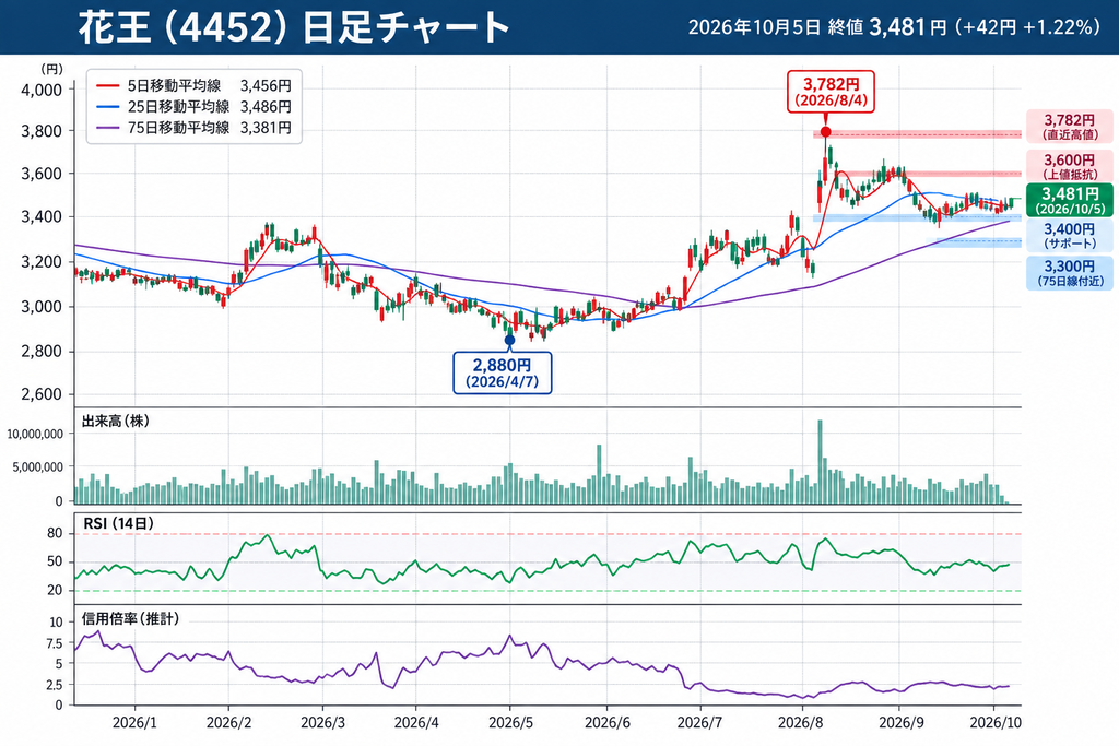 花王（4452）の日足株価チャート。2026年10月5日終値3,481円、直近高値3,782円と3,400円付近のサポートライン、移動平均線、RSI、信用倍率を表示